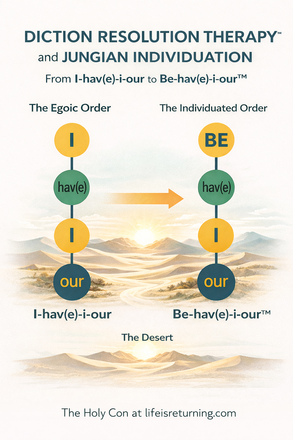 Diction Resolution Therapy™ and Jungian Individuation diagram showing the movement from I-hav(e)-i-our (Egoic Order) to Be-hav(e)-i-our™ (Individuated Order) across the desert of transformation.